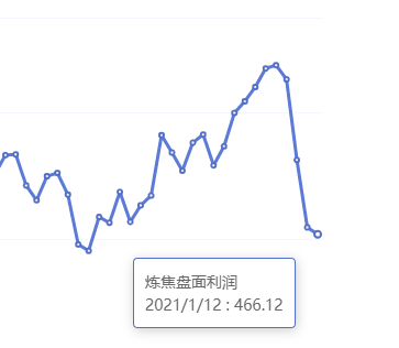 1月12日：炼焦盘面利润小幅走缩8.49