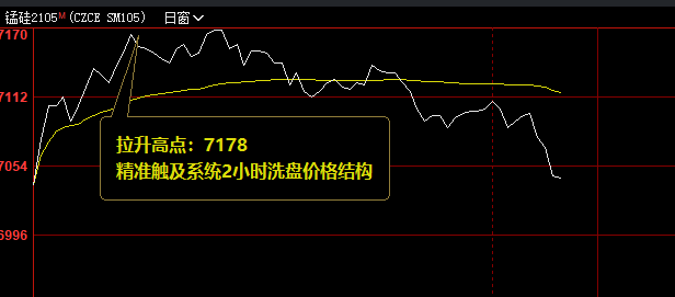 锰硅：价格高点2小时精确洗盘并大幅回落