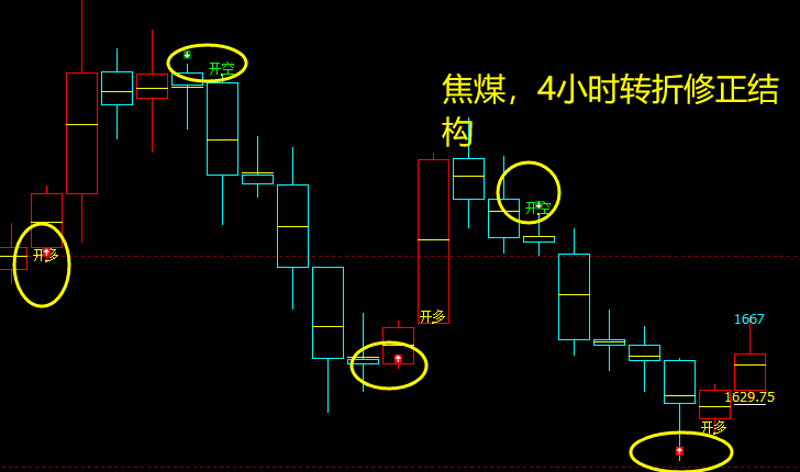 焦炭：VIP短线应对策略，精准无误，4小时向上修正。