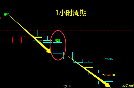 恒指：多周期共振转折，系统转折结构领先指导