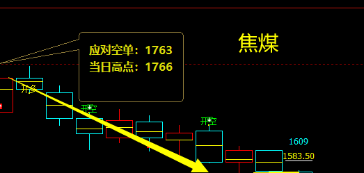 焦煤、铁矿石：短空利润分别突破200点、100点