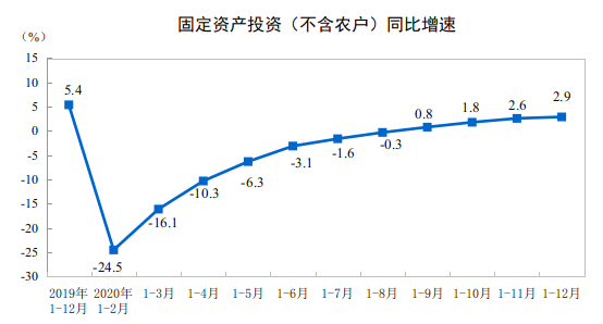 2020年城镇固定资产投资同比增长2.9%