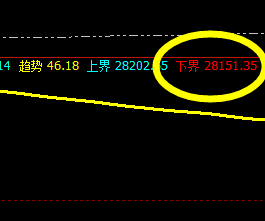 恒指：系统（1小时）下界精准触及，快速拉升