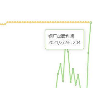 2月23日：钢厂盘面利润大幅走扩50.78