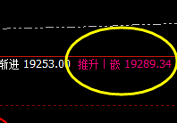 A50：高点回补洗盘，低点大幅下行