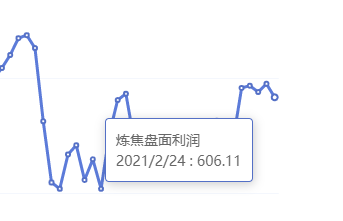 2月24日：炼焦盘面利润大幅走缩24.10