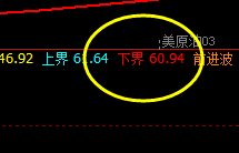 美原油：神奇而精确的价格修正结构