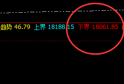 A50：回撤价格低点于系统下界实现精准拉升