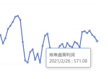 2月26日：炼焦盘面利润 大幅走缩22.35