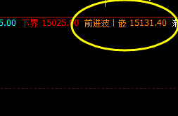 沪铅：价格高点精准触及系统前进波，并完美回撤