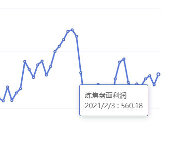 2月3日：炼焦盘面利润大幅走扩33.29