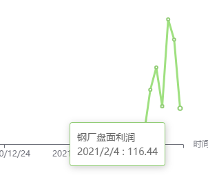 2月4日：钢厂盘面利润大幅走缩38.78