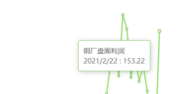 2月22日：钢厂盘面利润大幅走扩71.39