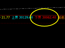 恒指：盘面回撤低点 精准触及系统下界