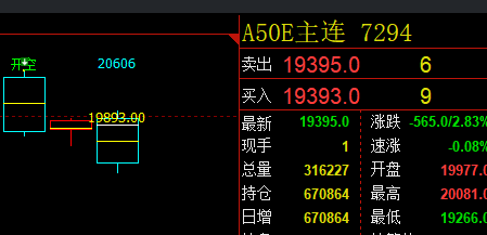 A50：交易系统4小时前进波精准触及并大幅回撤