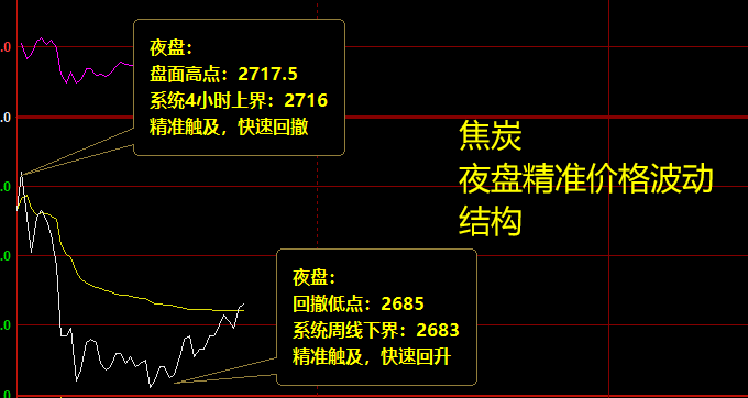 焦炭：夜盘精准无误，完美运行的价格波动结构