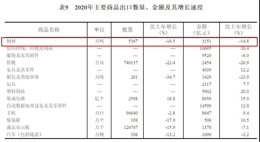 2020年粗钢产量调整为10.65亿吨