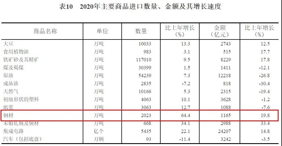 2020年粗钢产量调整为10.65亿吨