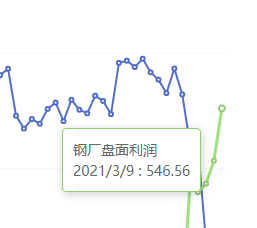 3月9日：钢厂盘面利润大幅走扩76.33