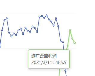 3月11日：钢厂盘面利润小幅走缩19.00