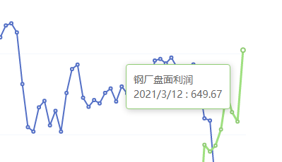 3月12日：钢厂盘面利润大幅极端走扩164.17