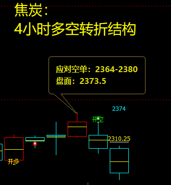 焦炭收官：11日VIP应对空单，隔天利润放大突破120点