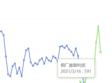 3月16日：钢厂盘面利润大幅走缩169.61