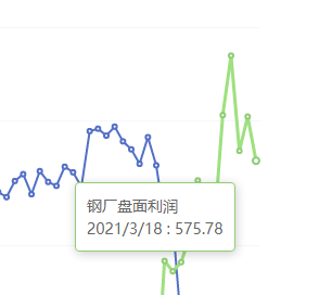 3月18日：钢厂盘面利润大幅走缩71.39