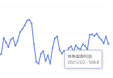 3月2日：炼焦盘面利润大幅走缩44.04