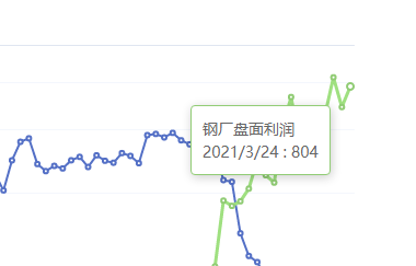 3月24日：钢厂盘面利润大幅走扩82.28