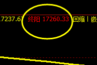 A50：4小时价格结构，精准触及极端终阳后快速回撤