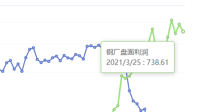 3月25日：钢厂盘面利润大幅走缩65.39