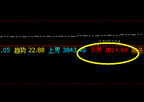 液化石油气（LPG）：价格低点精准触及交易系统下界