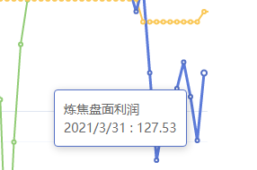 3月31日：炼焦盘面利润大幅走扩44.87