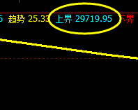 恒指：系统上界实现精准 回升 低点触及洗盘