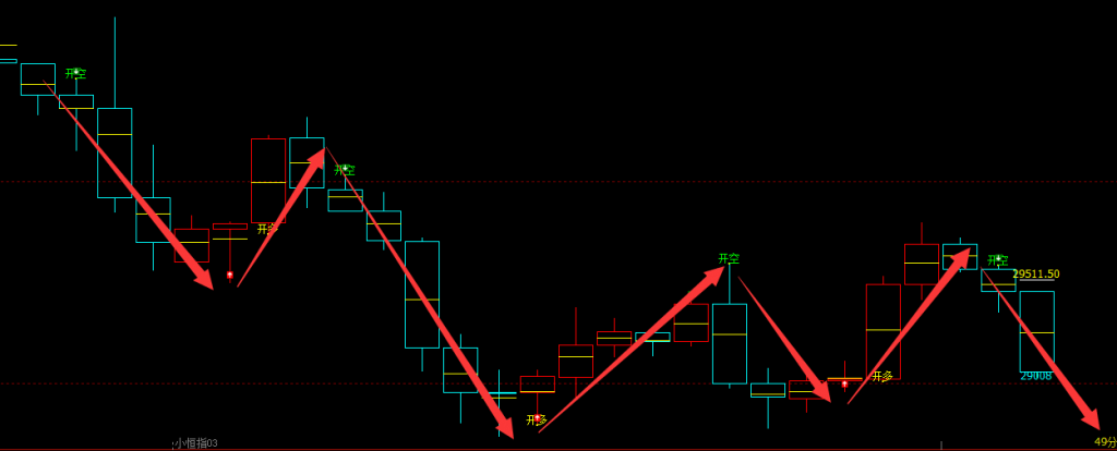 恒指：4小时周期 多空信号精准转折结构，用完美形容