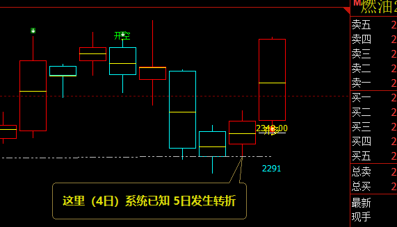 燃油：精准领先的多空价格信号转折结构