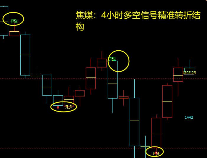 焦煤：多空信号精准转折结构，转折胜率95%