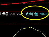 恒指：40点价差式精准洗盘，午后逆转