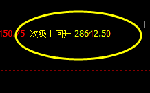 恒指：极端拉升后丰富的回撤利润 500点