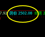 甲醇：4小时多空价格结构精准转折，高点完美回撤