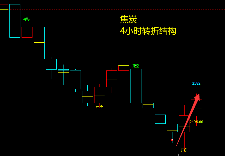 焦炭：短线VIP（主+临时）策略，利润超100点