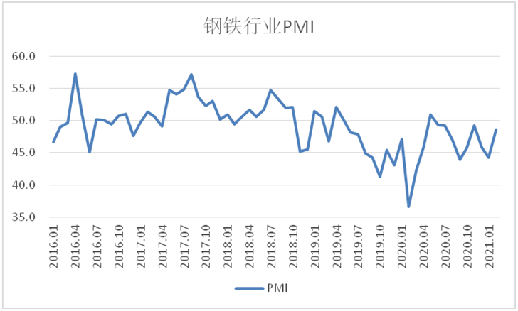 2月钢铁PMI显示： 钢铁市场有所回升 供需两端同步改善