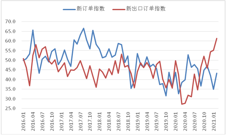 2月钢铁PMI显示： 钢铁市场有所回升 供需两端同步改善