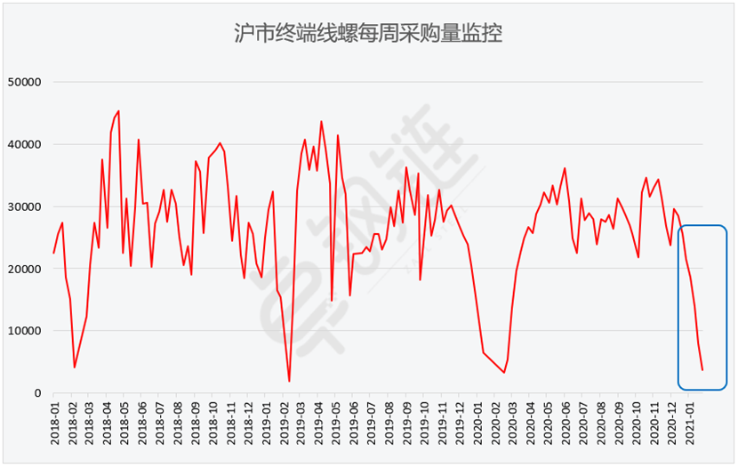 2月钢铁PMI显示： 钢铁市场有所回升 供需两端同步改善