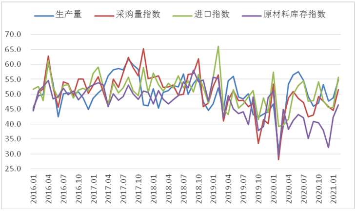 2月钢铁PMI显示： 钢铁市场有所回升 供需两端同步改善