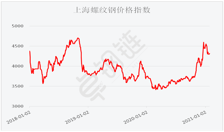 2月钢铁PMI显示： 钢铁市场有所回升 供需两端同步改善