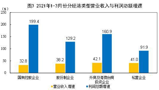 统计局:1—3月份全国规模以上工业利润同比增长1.37倍