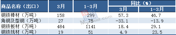 2021年3月我国出口板材484万吨