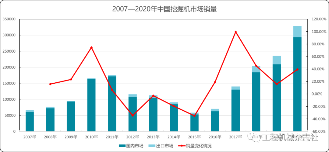 挖掘机：40万台销量新记录或将在今年出现